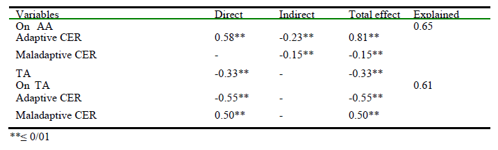 The standard coefficients of the direct path, indirect path, total effect and the explained variance of the variables in the reformed model..PNG